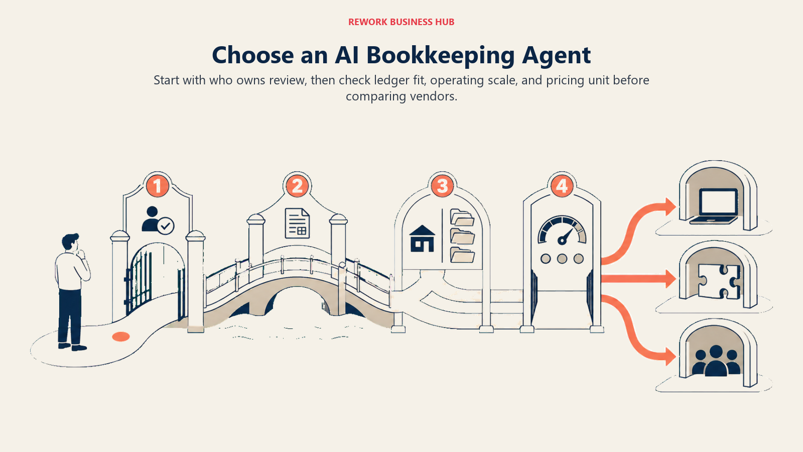 AI bookkeeping agent decision framework showing review ownership, ledger fit, operating scale, and pricing model gates