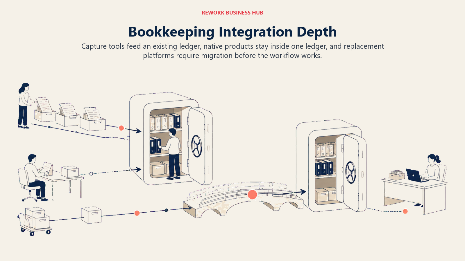 Bookkeeping integration depth visual showing capture tools feeding ledgers, native automation, and replacement-platform migration