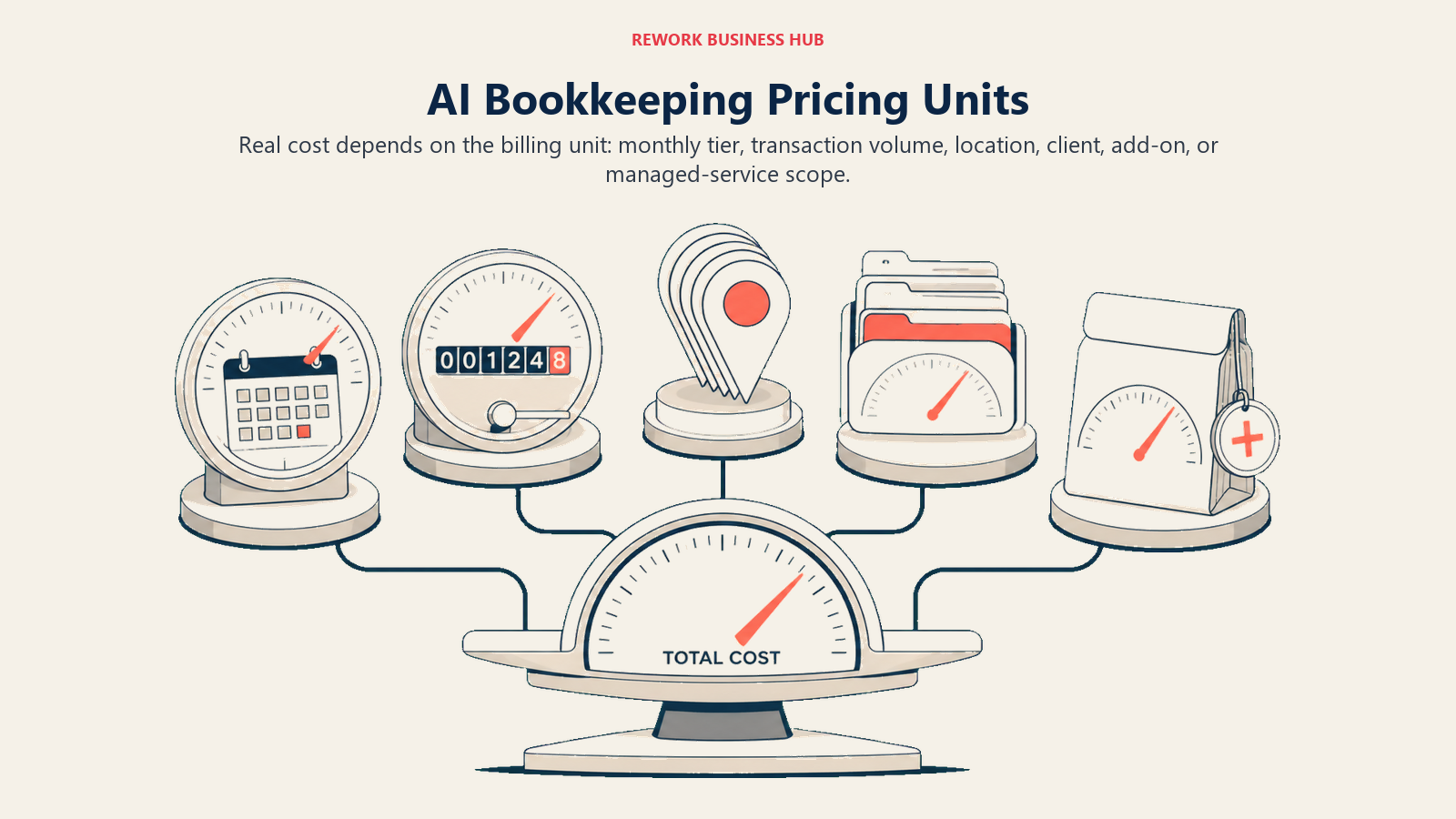 AI bookkeeping pricing units visual showing monthly tiers, transaction volume, locations, clients, add-ons, and managed service scope