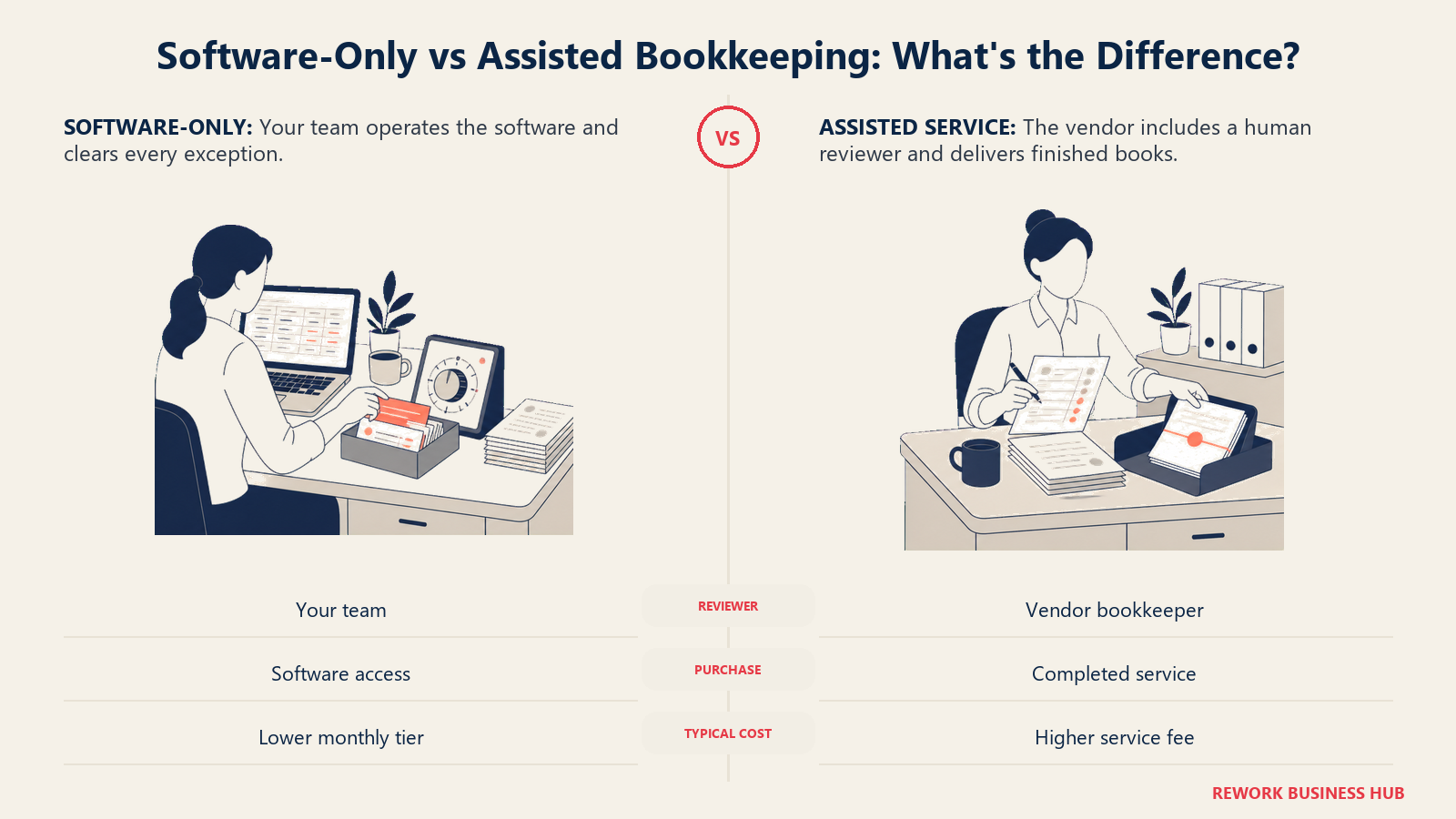 Software-only versus assisted bookkeeping comparison with a self-service ledger station and a human-reviewed close desk