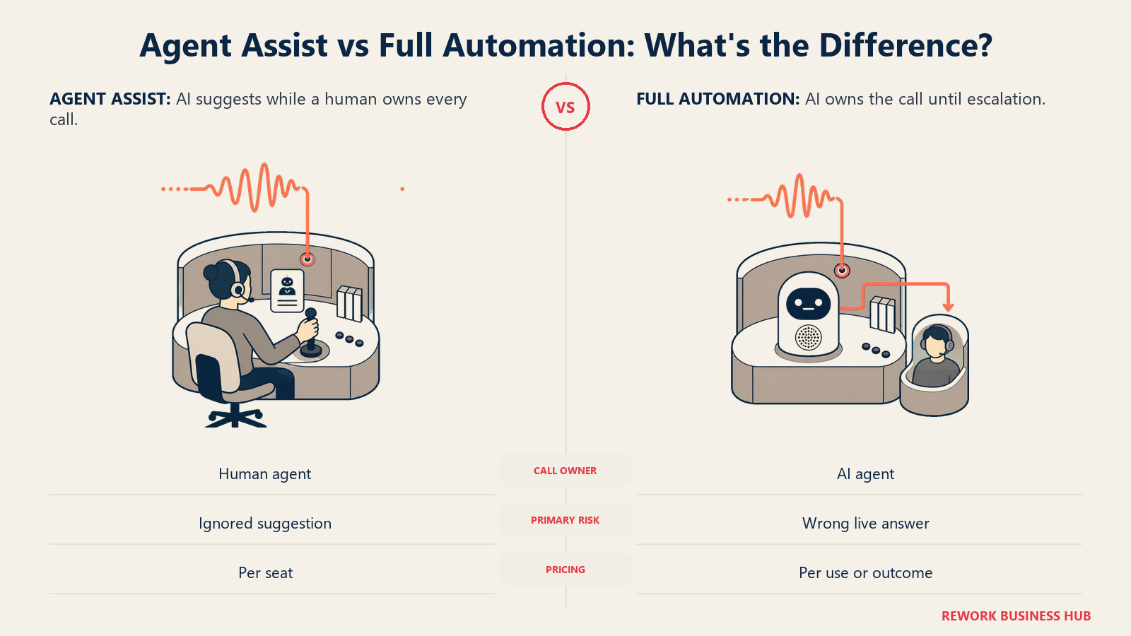 Agent assist and full automation compared as a human-guidance call station beside an autonomous resolution pod with escalation gate