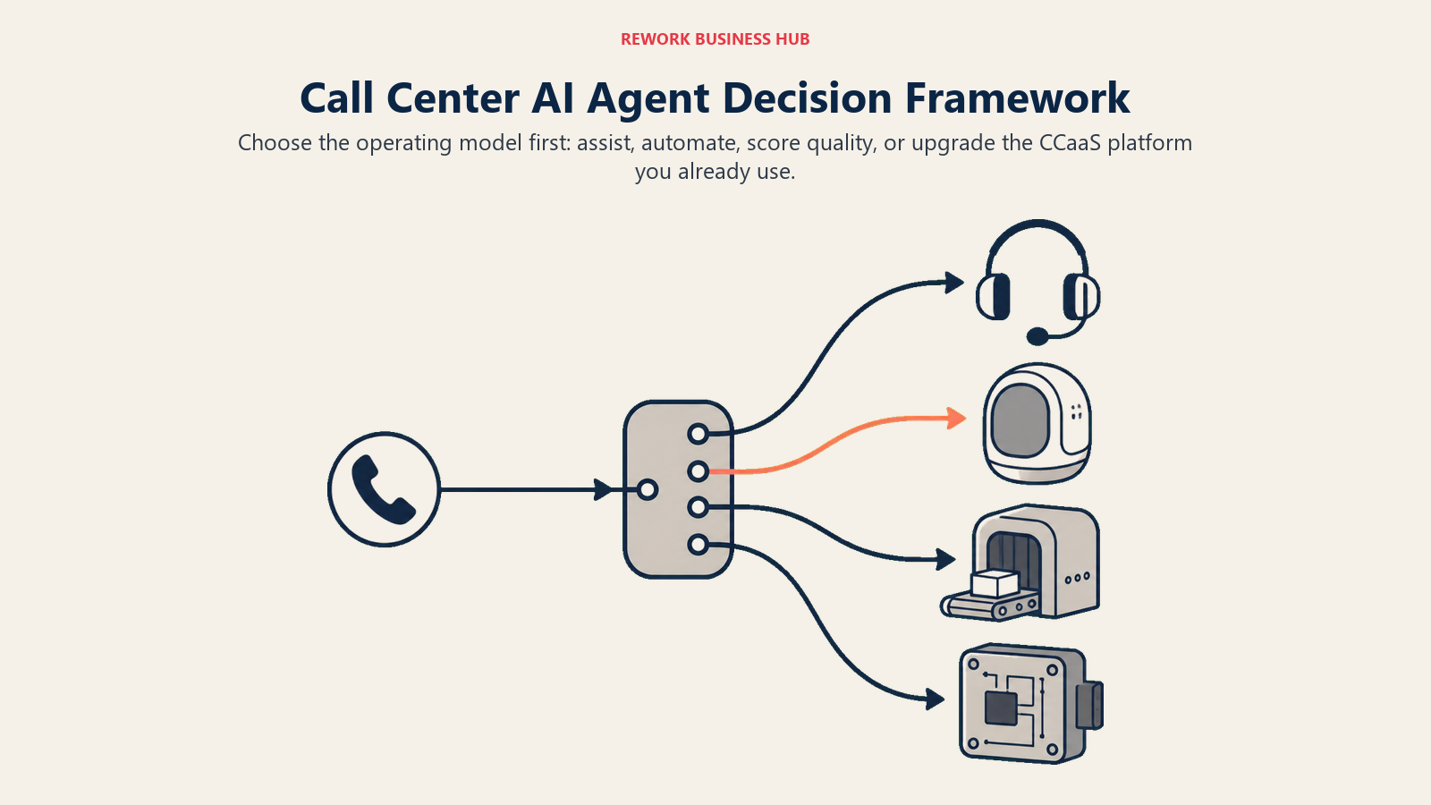Call center AI agent decision framework shown as one call wave branching to assist, automation, QA, and native-platform doors