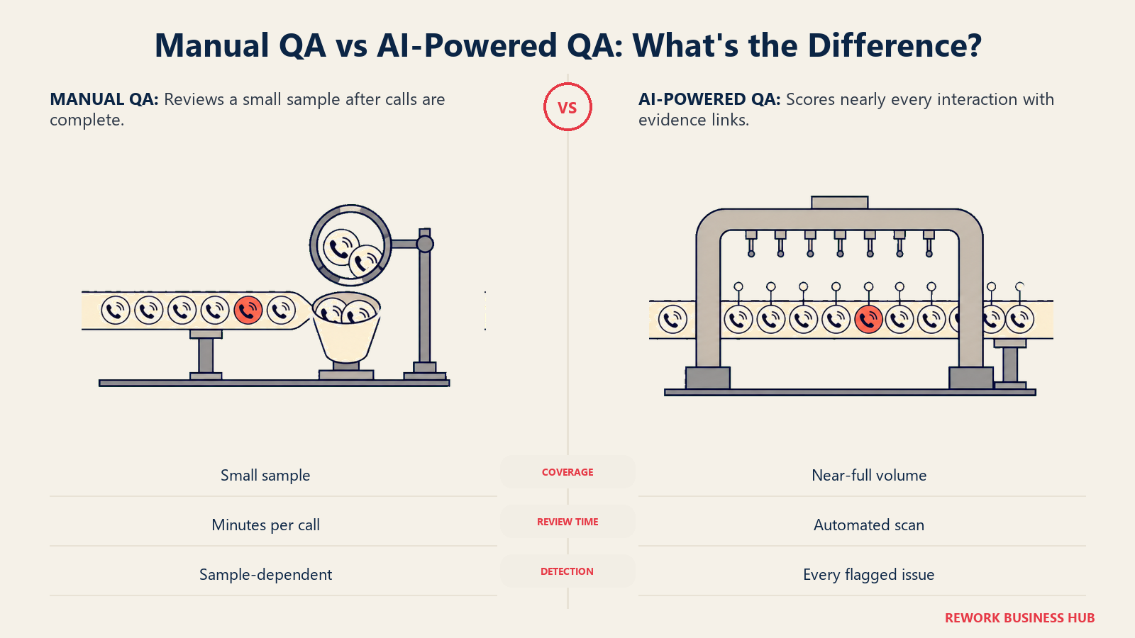 Manual and AI-powered call QA compared as a small interaction sample cup beside a full-volume evidence scanner