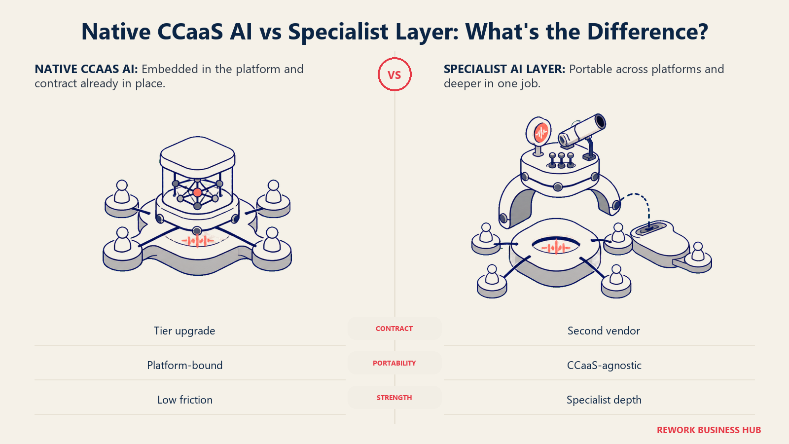 Native CCaaS AI and specialist layer compared as an embedded call module beside a portable overlay bridge