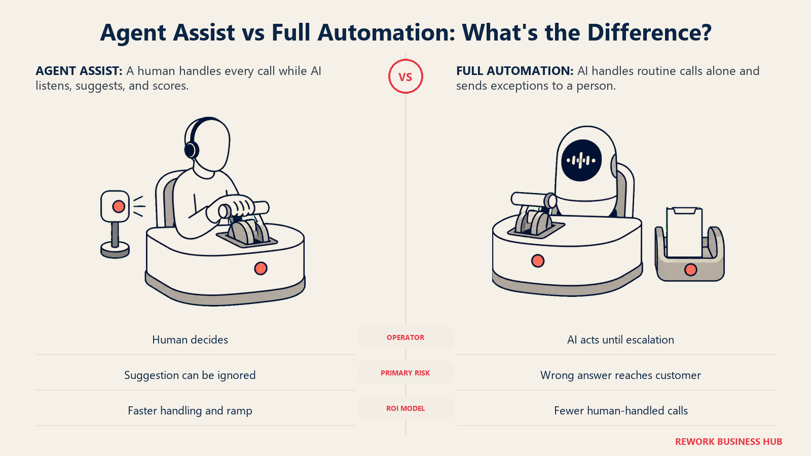 Agent assist versus full automation comparison showing a human-led call station beside an autonomous call station with an escalation cradle