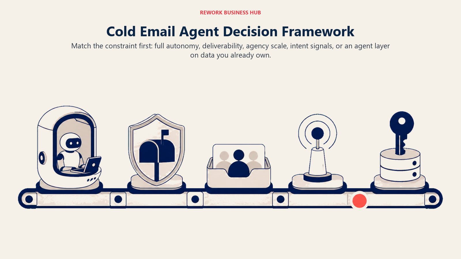 Cold Email Agent Decision Framework shown as modular outbound tool rail