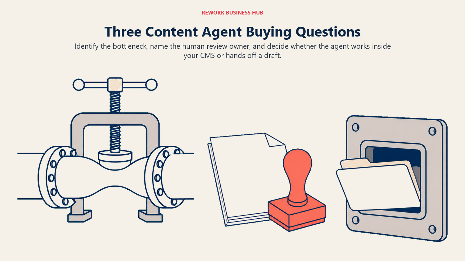 Three content agent buying questions shown as bottleneck, review owner, and CMS handoff stations