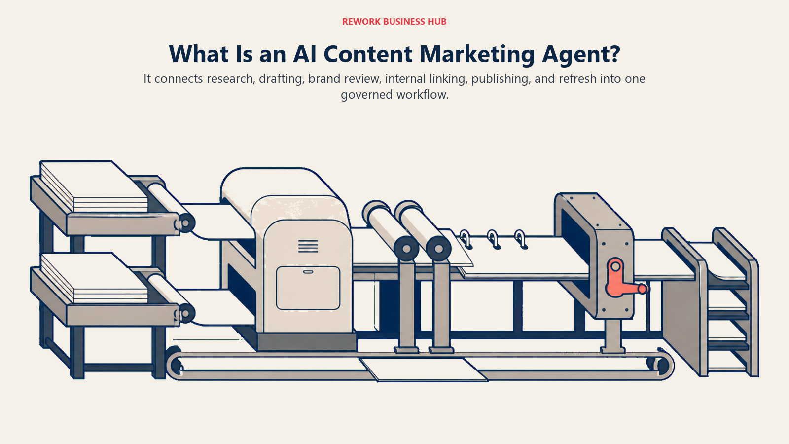 AI content marketing agent shown as an editorial pressroom connecting research, brand calibration, linking, human review, publishing, and refresh