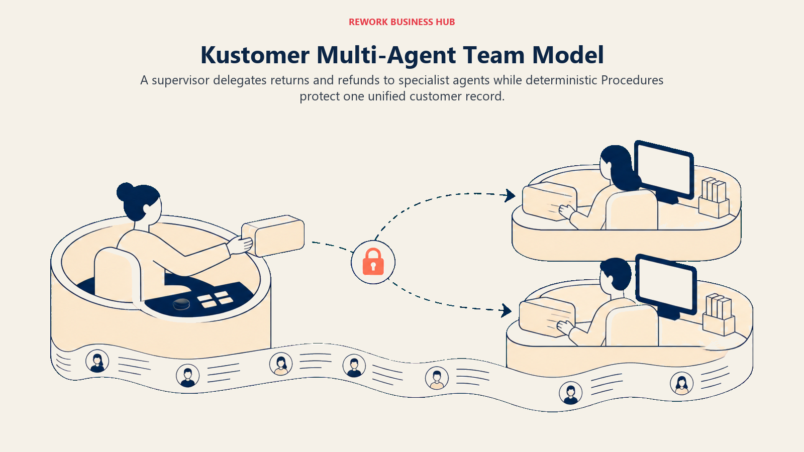 Kustomer multi-agent team model with a supervisor dispatching return and refund work on one customer timeline