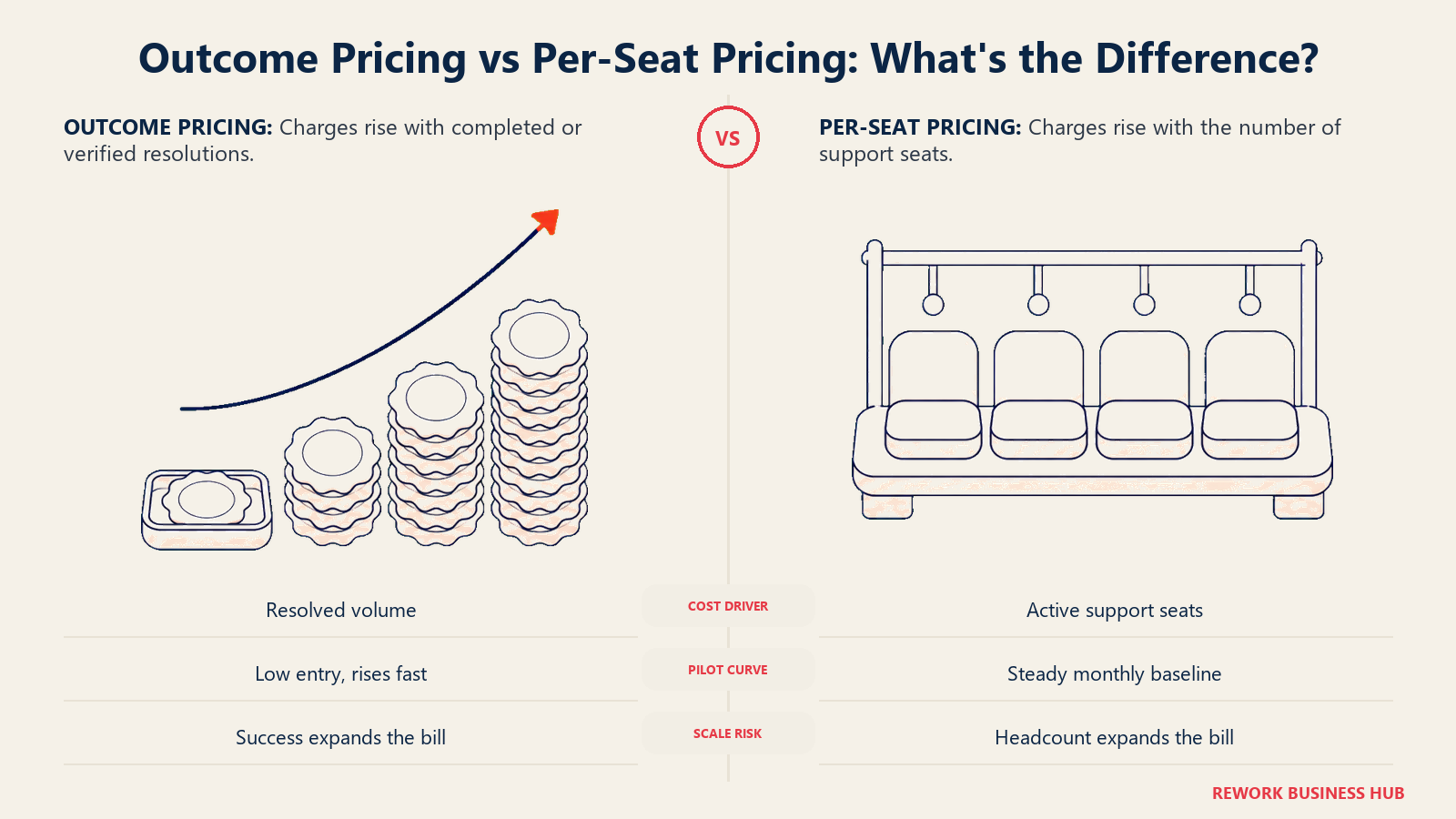 Outcome pricing vs per-seat pricing cost curves for AI customer service agents