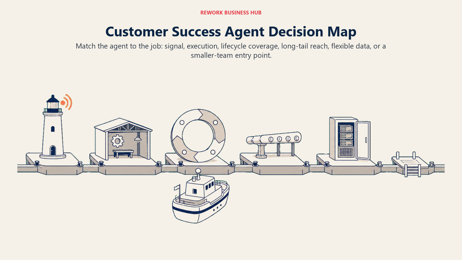 Customer success AI agent decision map for execution depth, lifecycle coverage, long-tail accounts, data model, and budget