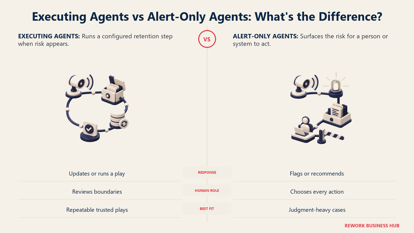 Customer success agents that execute retention plays compared with agents that only alert a CSM