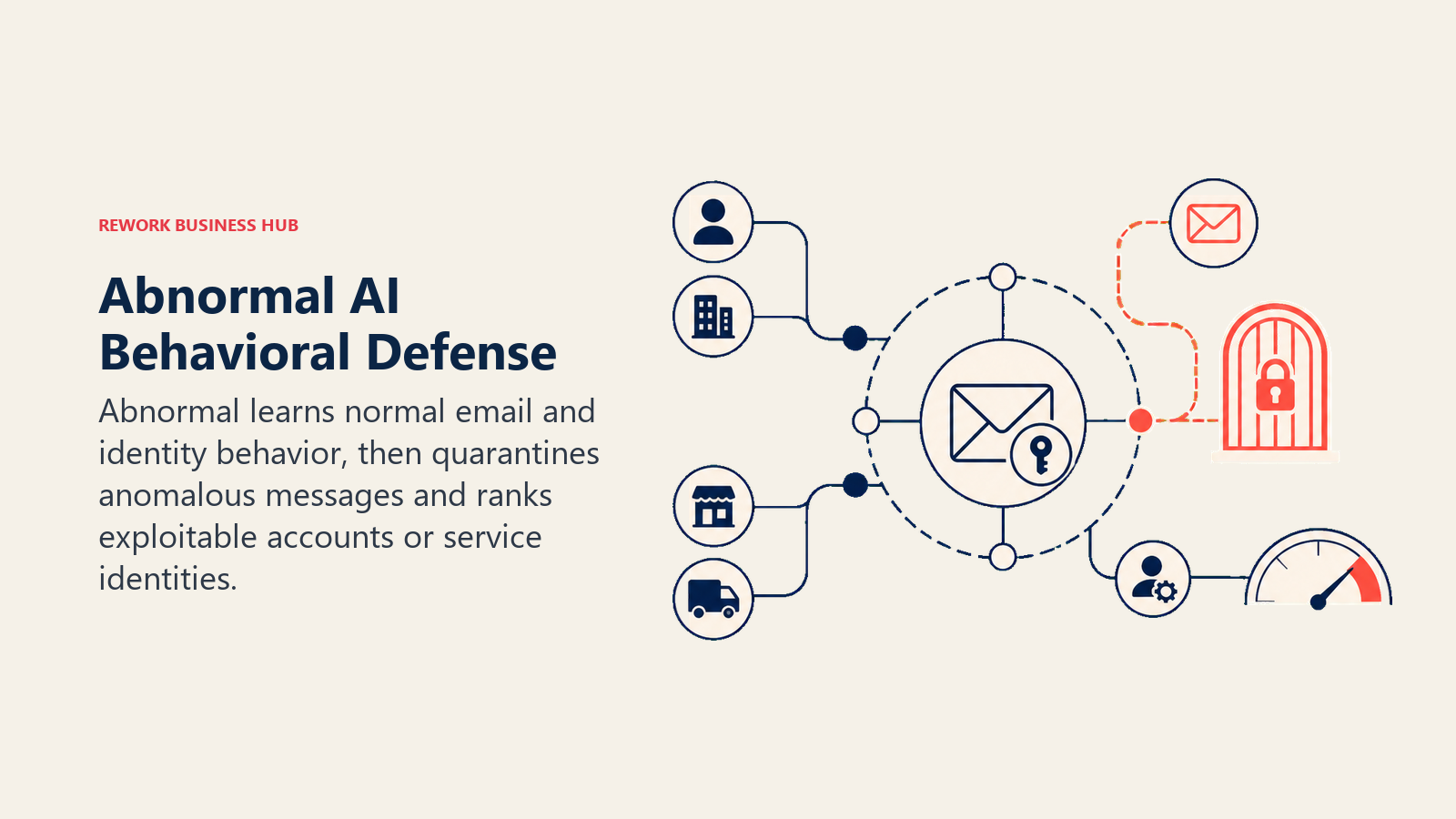 Abnormal AI behavioral defense visual showing an anomalous phishing email and risky identity detected against a normal relationship baseline