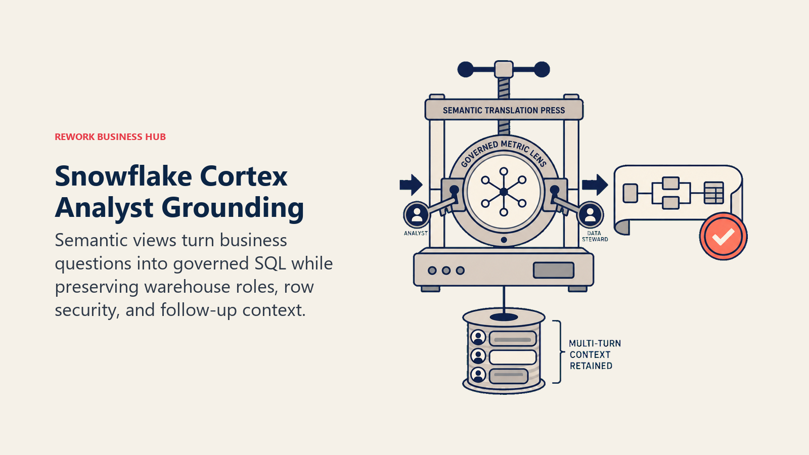 Snowflake Cortex Analyst grounding shown as a semantic lens converting a question card into verified SQL evidence