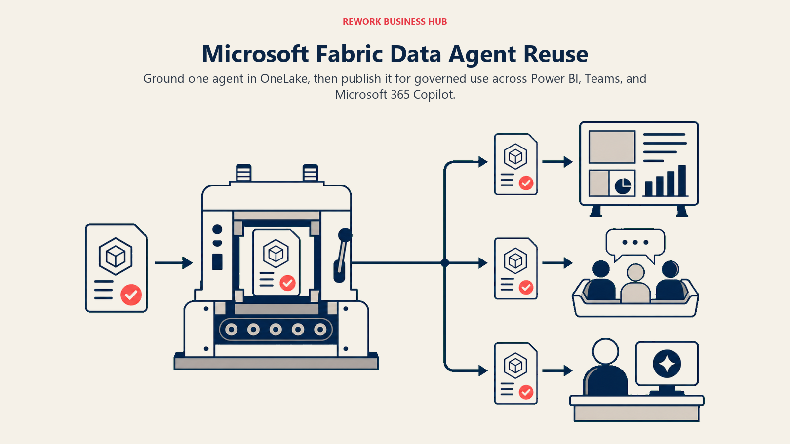 Microsoft Fabric Data Agent reuse shown as one governed semantic core serving Power BI, Teams, and Copilot surfaces