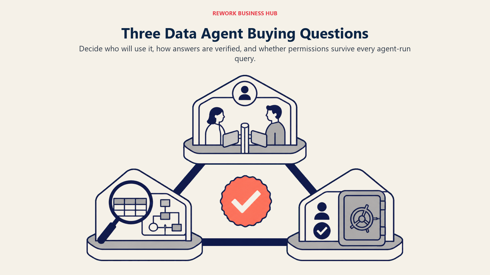 Three data agent buying questions shown as user fit, verification, and permissions gates