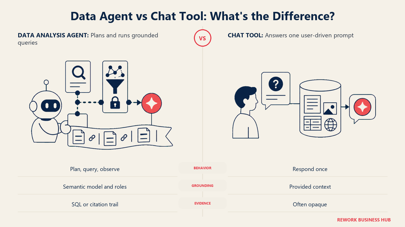 Data agent versus chat tool comparison showing grounded query execution and one-shot answer generation