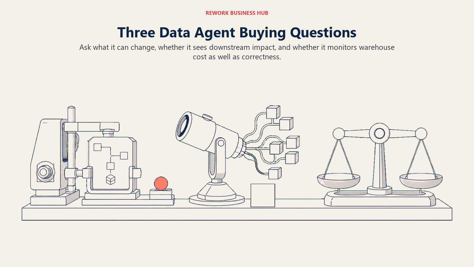 Three data engineering agent buying checks for executable changes, downstream lineage impact, and warehouse cost governance