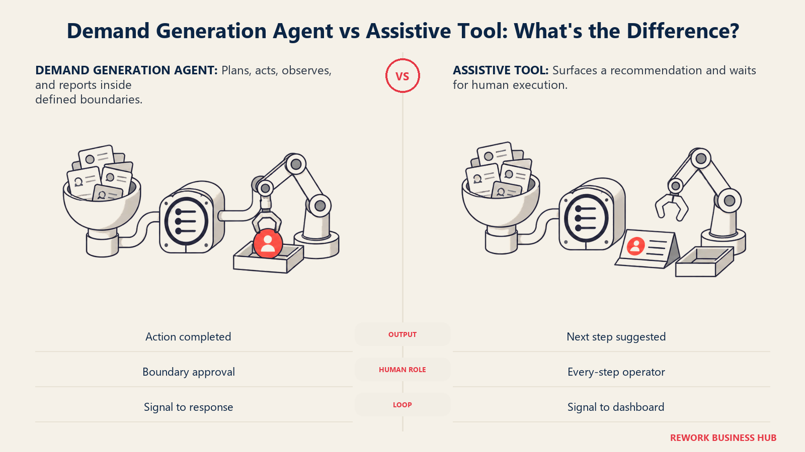 Demand generation agent completing a signal-to-action loop compared with an assistive tool stopping at a recommendation tray