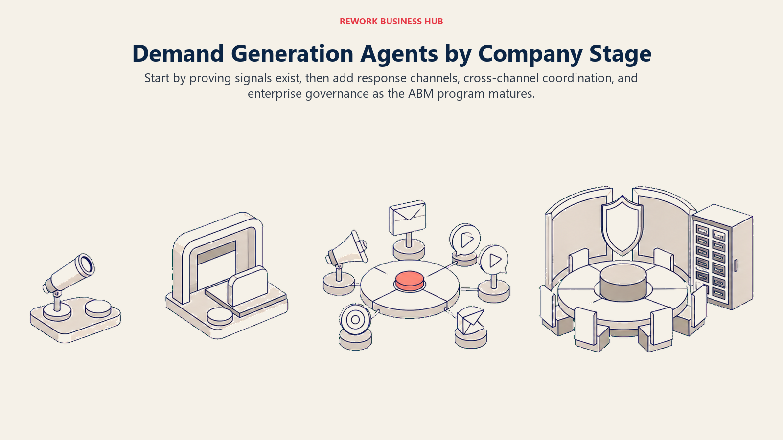 Demand generation operating environments progressing from a free pre-ABM signal test to governed enterprise account orchestration