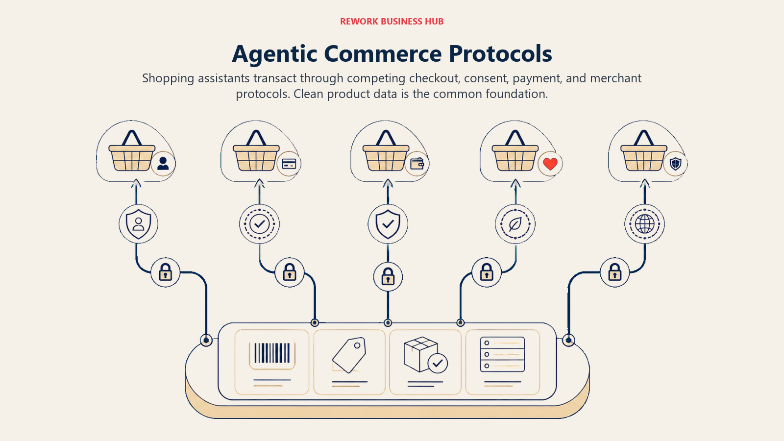 Agentic commerce protocols shown as secure checkout rails built on clean product data