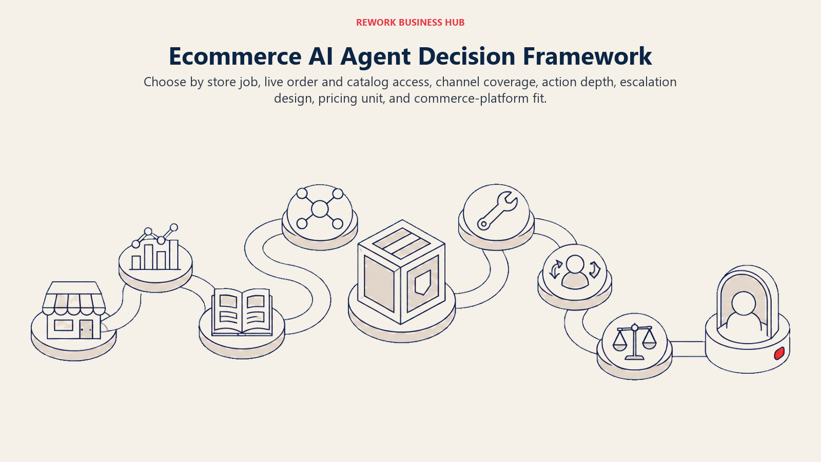 Ecommerce AI agent decision framework covering store job, live data, channels, actions, escalation, pricing, and platform fit