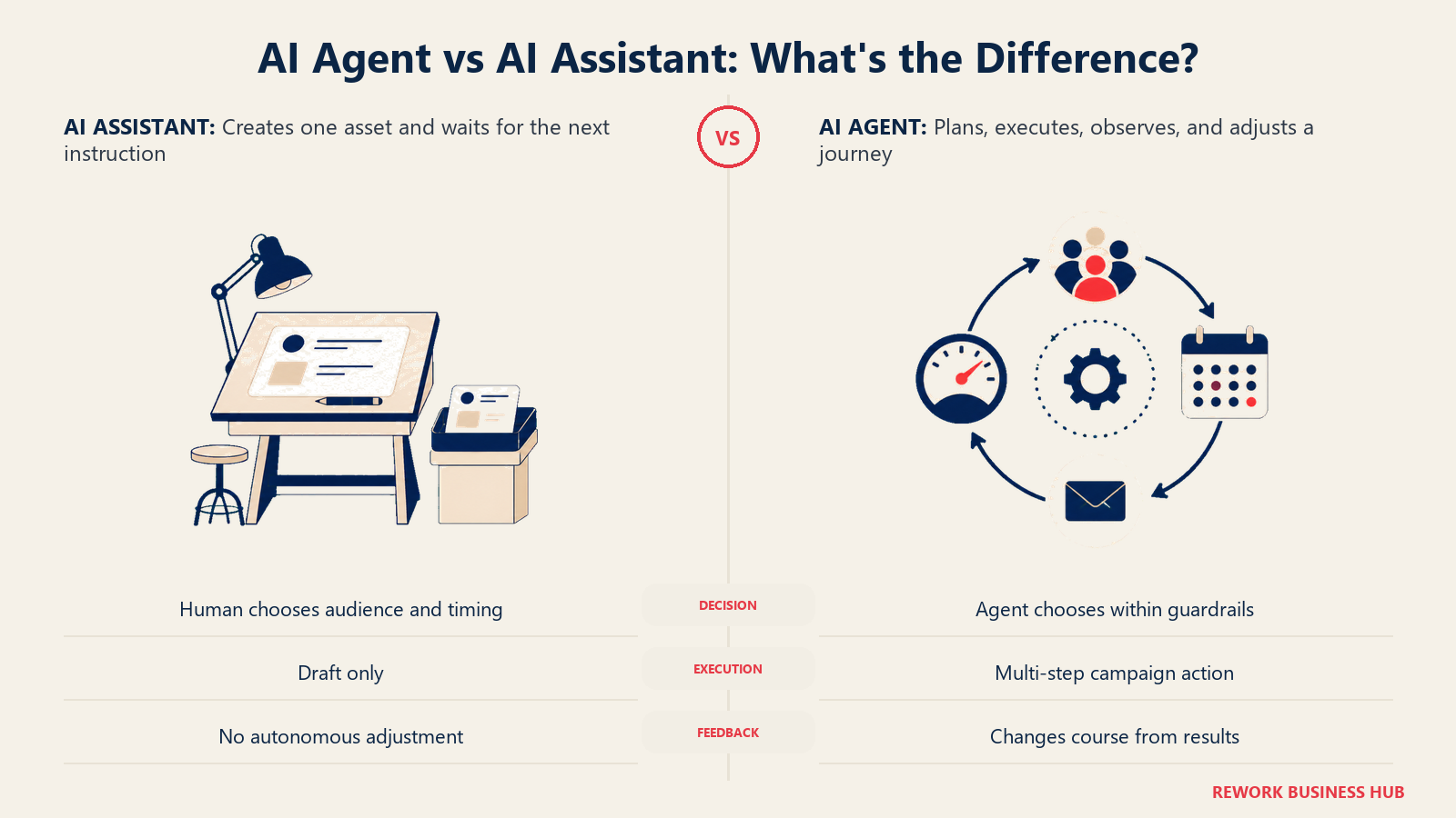 AI Agent vs AI Assistant: What's the Difference? shown as drafting desk and campaign control loop