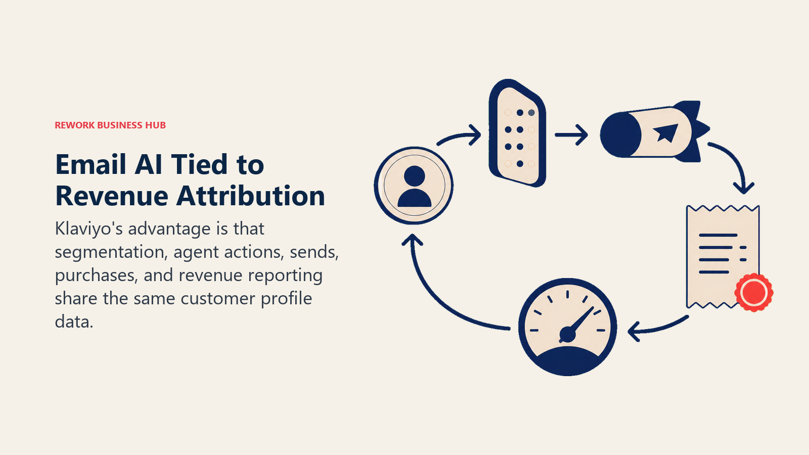 Email AI Tied to Revenue Attribution shown as closed-loop campaign receipt chain