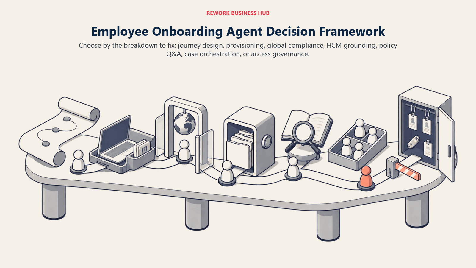 Employee onboarding agent decision map matching journey design, HR and IT provisioning, global compliance, HCM grounding, policy questions, case management, and access governance to different breakdowns