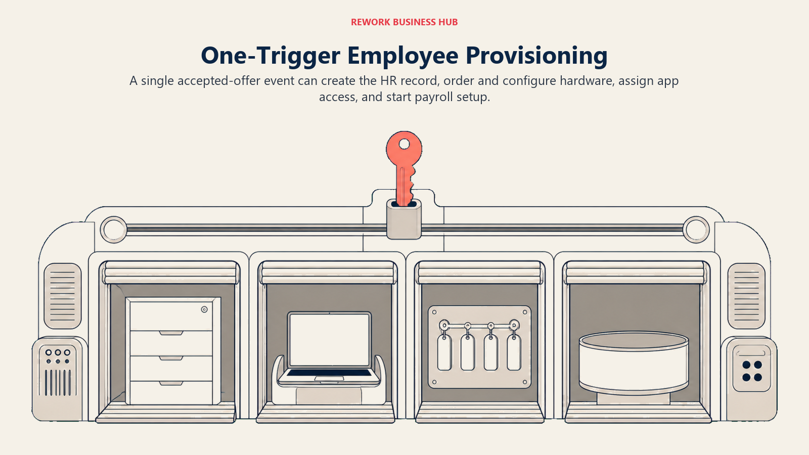 One accepted-offer trigger coordinating the employee record, configured laptop, app access, and payroll setup before day one