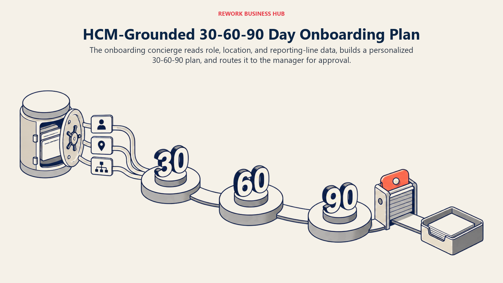 HCM-grounded onboarding concierge building a manager-approved 30-60-90 day plan from role, location, and reporting-line data