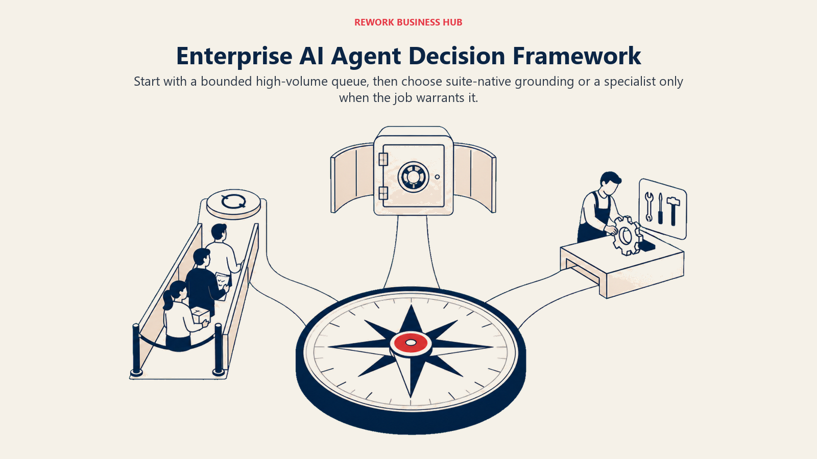 Enterprise AI Agent Decision Framework shown as procurement compass with three rollout routes
