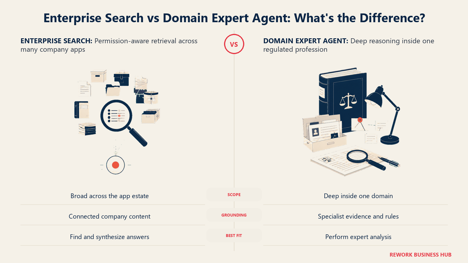 Enterprise Search vs Domain Expert Agent: What's the Difference? shown as permission-aware index and specialist casebook