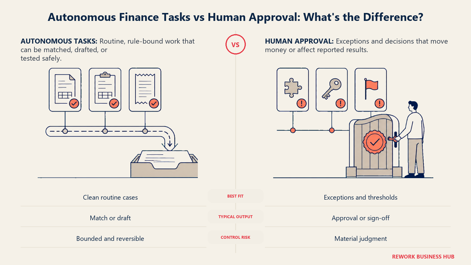 Autonomous finance tasks versus human approval comparison showing routine matches on an automation rail and exceptions at a sign-off gate
