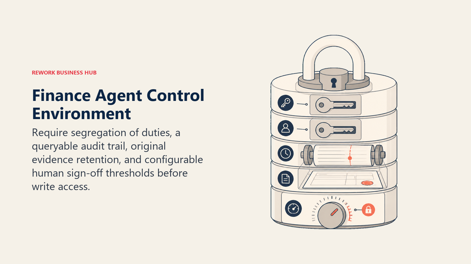 Finance agent control environment visual showing segregation of duties, audit trail, evidence retention, and approval thresholds around a ledger