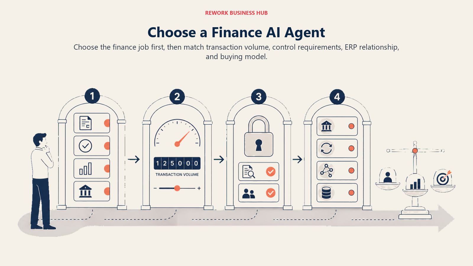 Finance AI agent decision framework showing job ownership, transaction volume, controls, ERP fit, and buying model