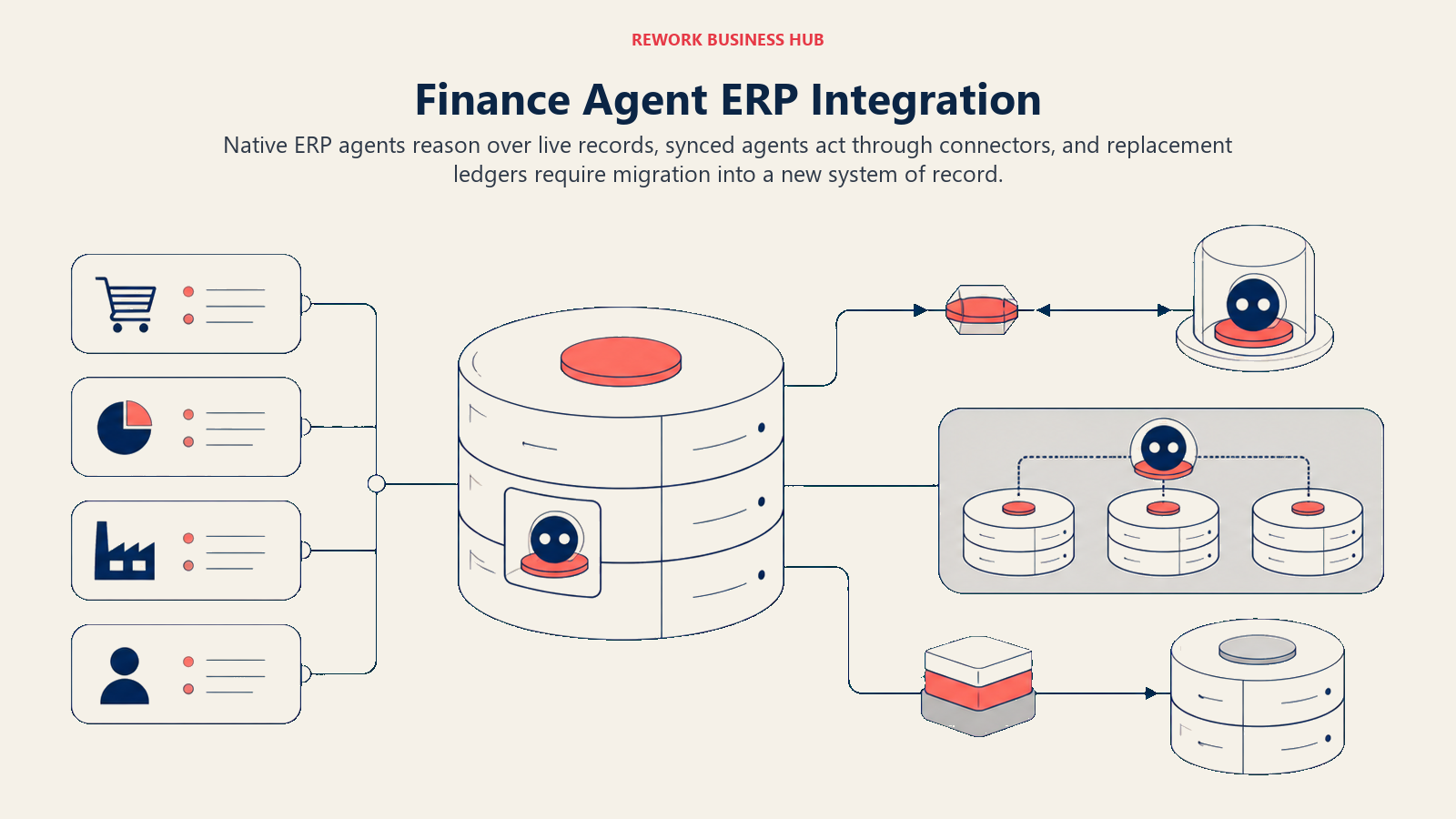 Finance agent ERP integration visual showing native, synced, overlay, and replacement ledger models