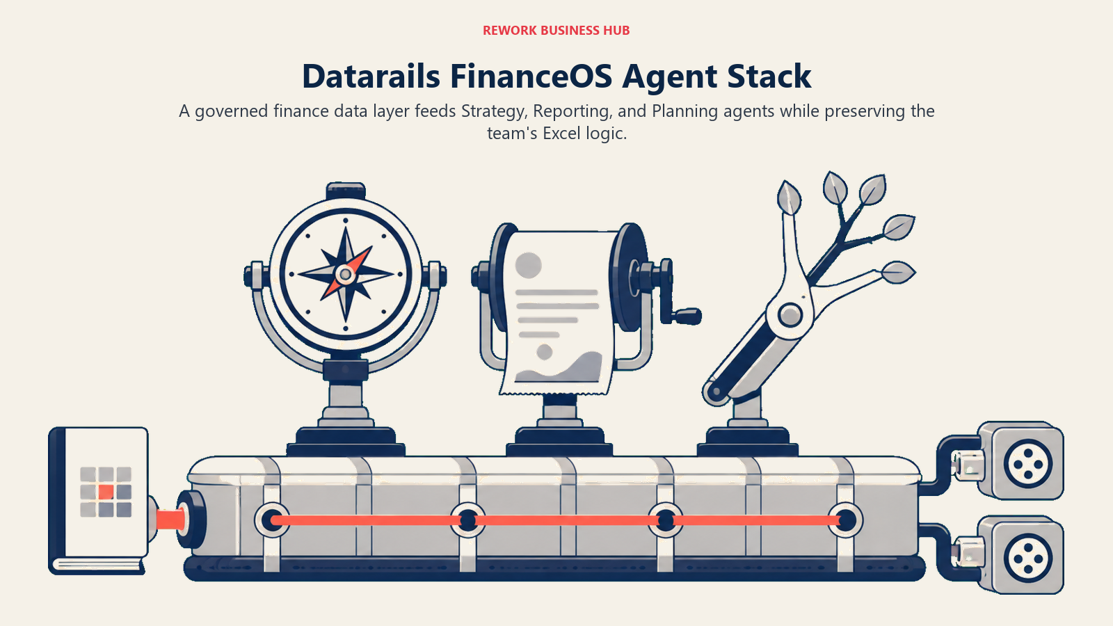 Datarails FinanceOS agent stack shown as three specialist tools mounted on one governed finance data foundation
