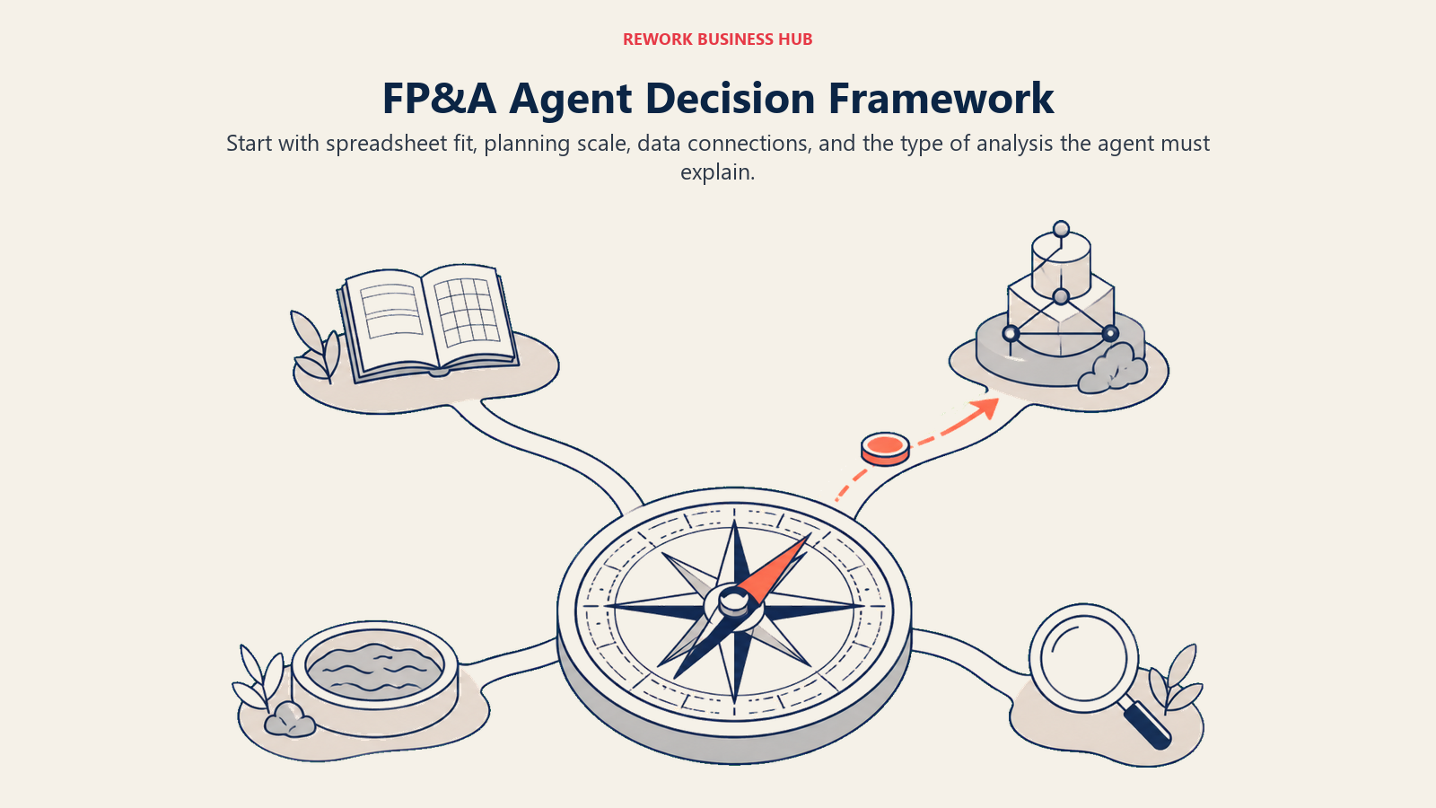 FP&A agent decision framework shown as a scenario compass pointing to spreadsheet, scale, data, and explanation docks