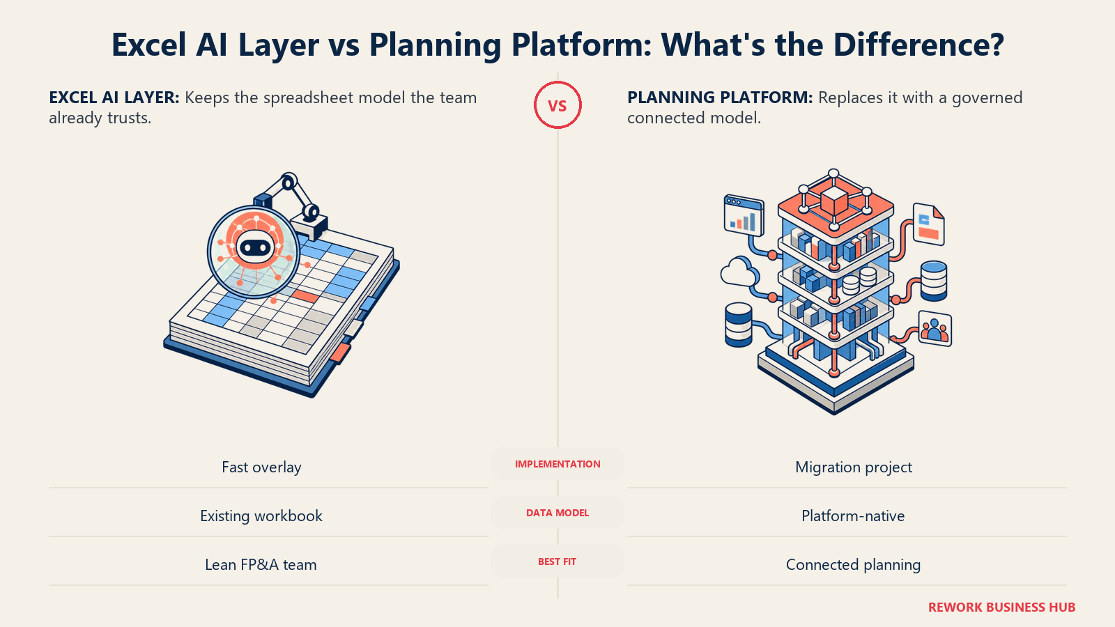 Excel AI layer and planning platform compared as an augmented workbook beside a governed model tower