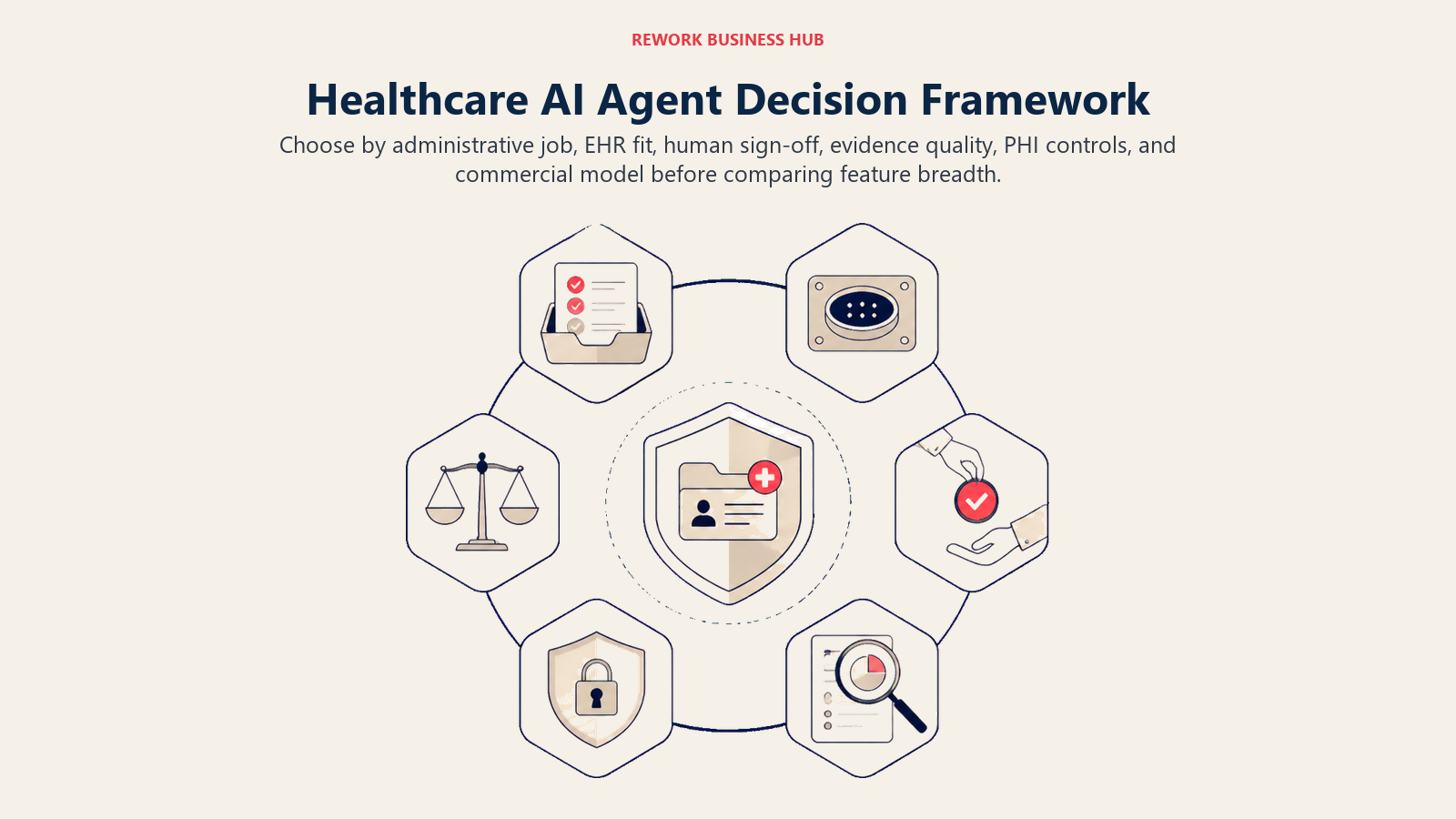 Healthcare AI agent decision framework around job fit, EHR integration, evidence, and PHI controls