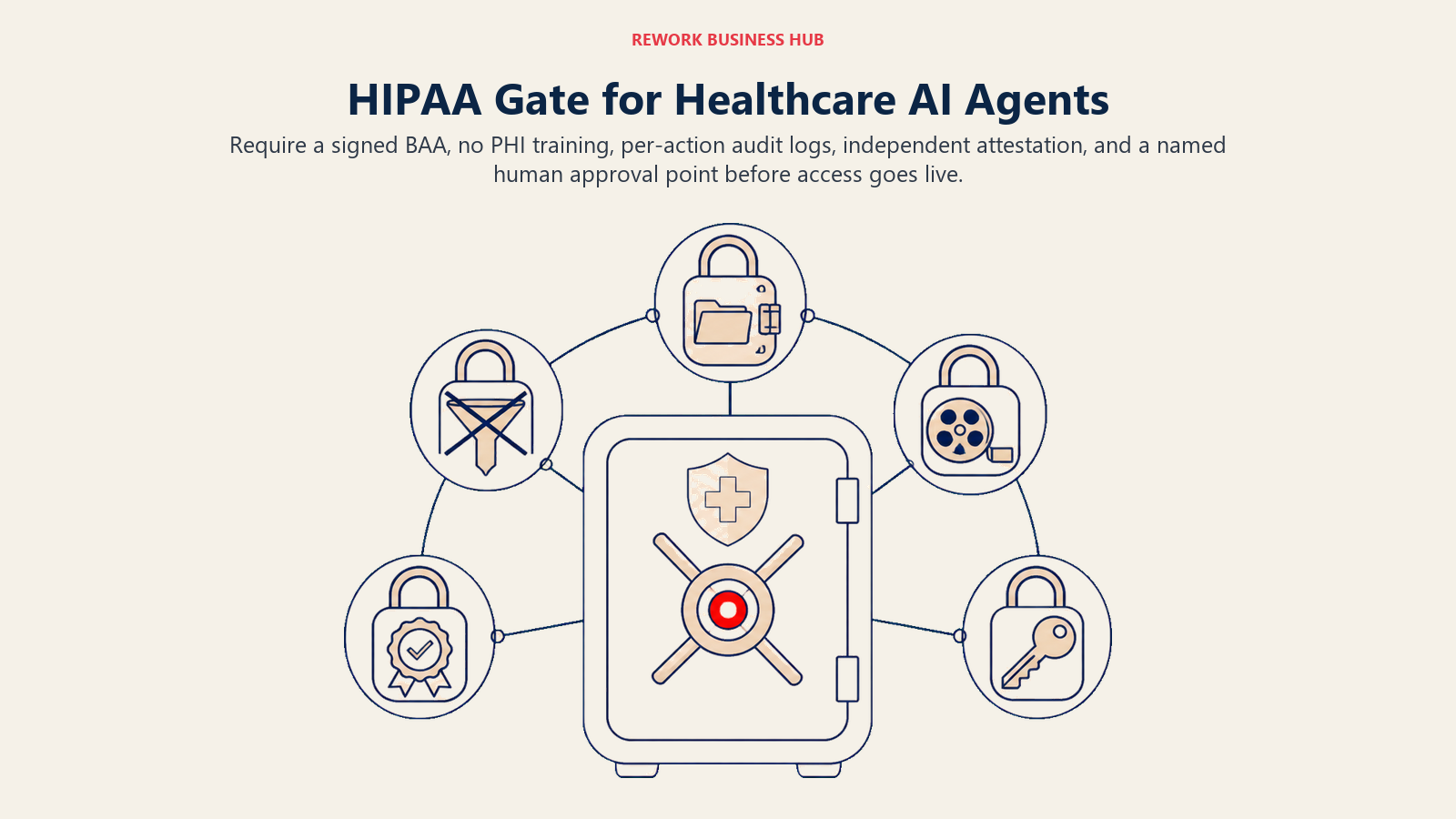 HIPAA gate for healthcare AI agents with BAA, training, audit, attestation, and human approval locks