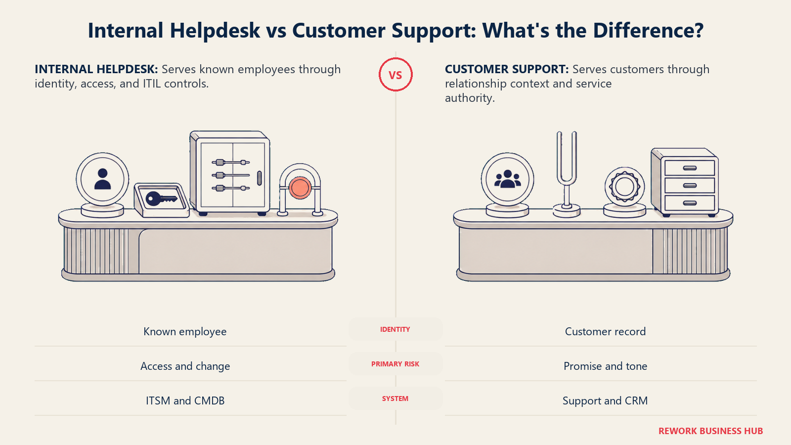 Internal employee helpdesk grounded in identity and ITIL controls compared with customer support grounded in brand tone and refund authority