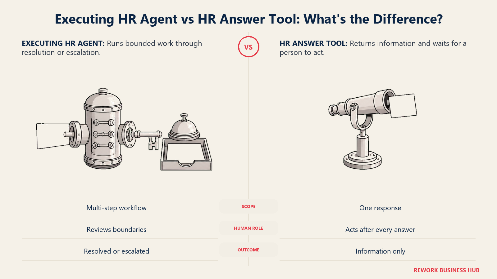 Executing HR agent compared with an HR answer tool across workflow scope, human involvement, and operational outcome