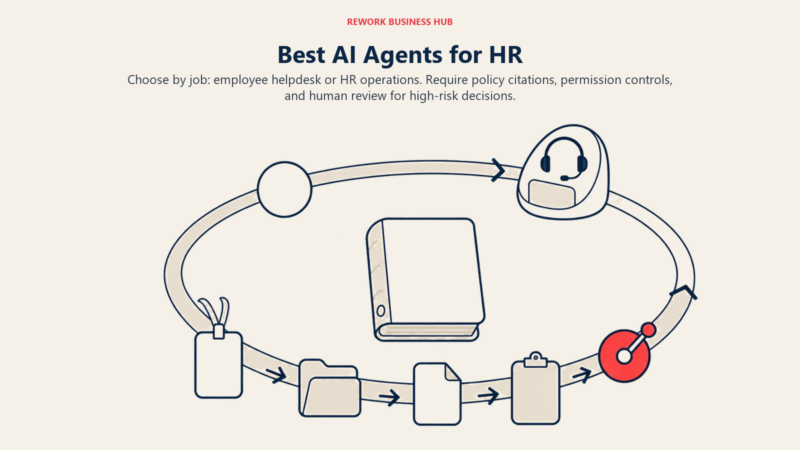 Best AI agents for HR shown as an employee lifecycle orbit grounded in policy with a human review gate