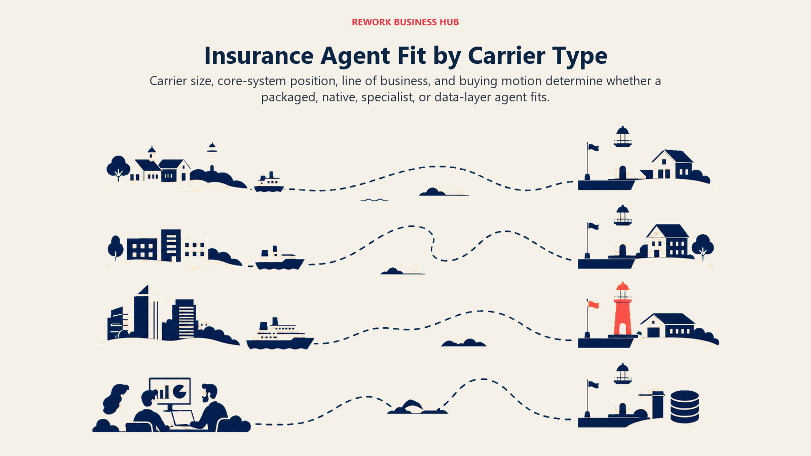 Insurance Agent Fit by Carrier Type shown as insurance market map with four buying harbors