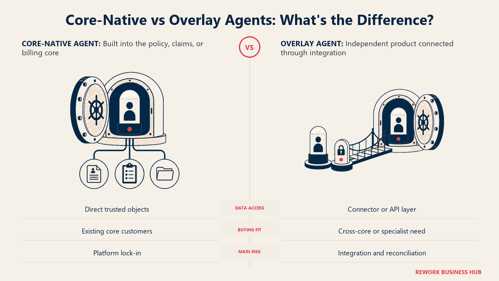 Core-Native vs Overlay Agents: What's the Difference? shown as agent inside policy vault and agent crossing integration bridge