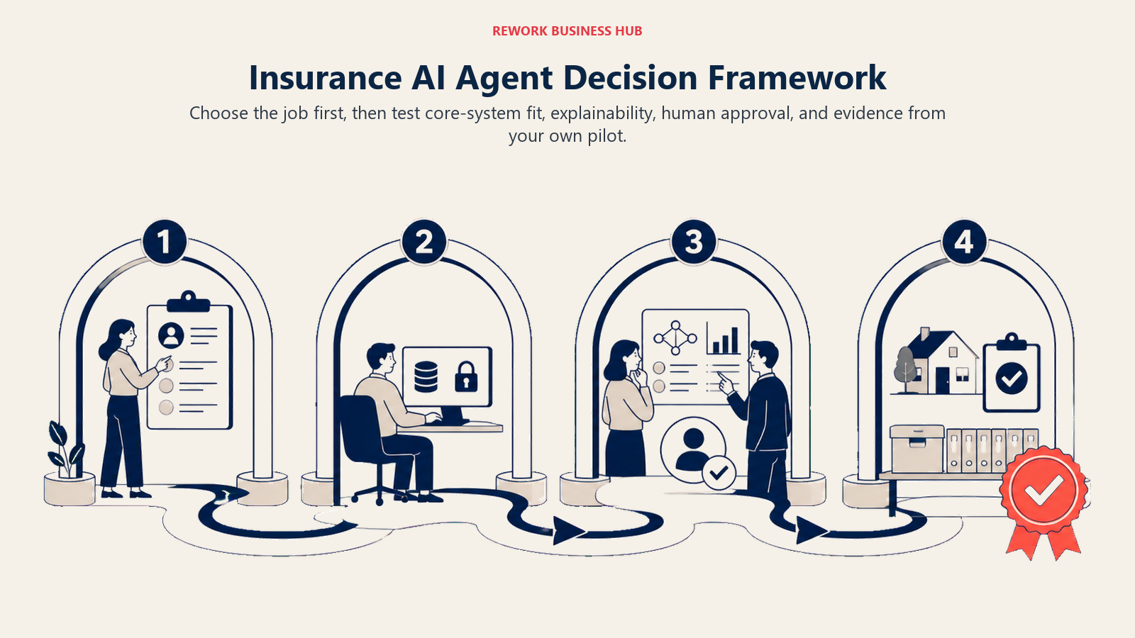 Insurance AI Agent Decision Framework shown as claim file through four procurement gates