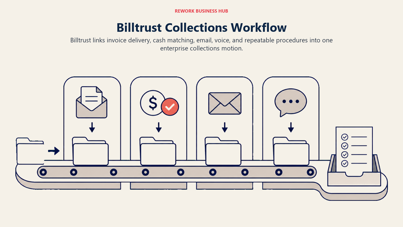 Billtrust collections workflow connecting invoice delivery, cash matching, email, voice, and procedures