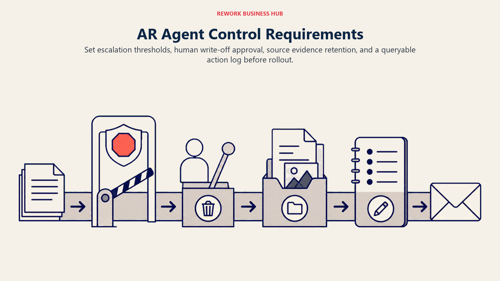 AR agent controls shown as four checkpoints before customer invoice outreach